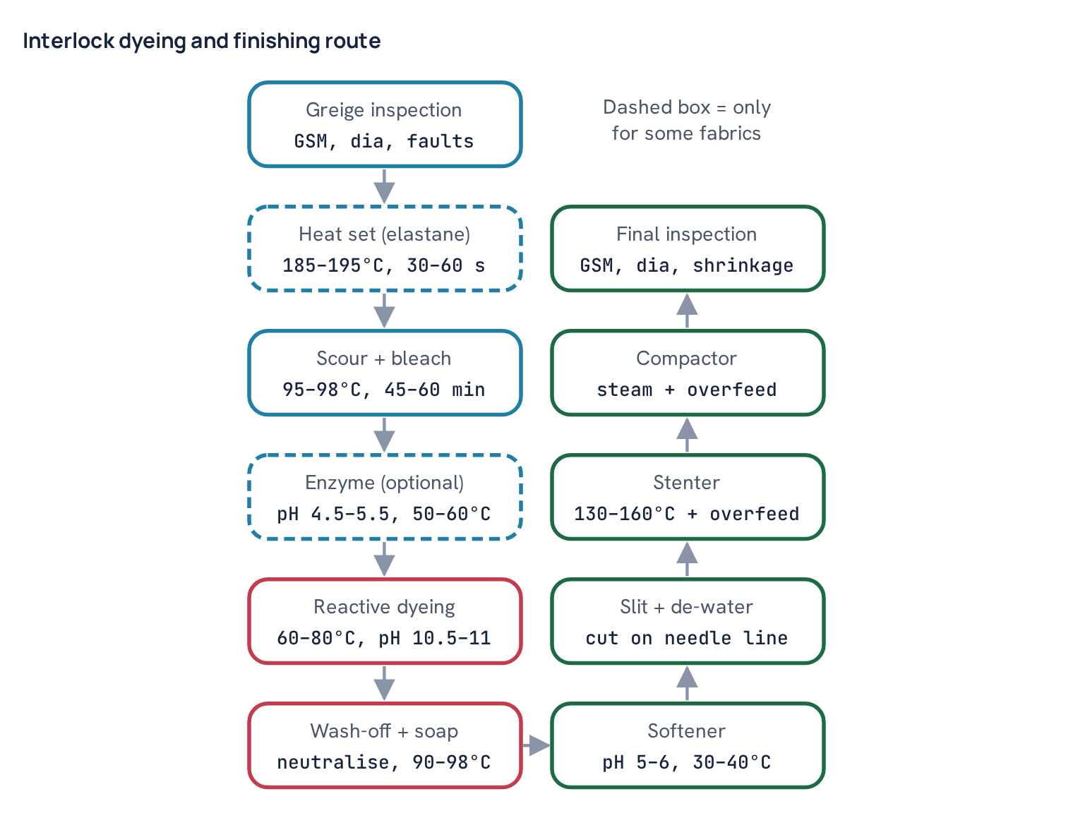 Interlock dyeing and finishing route