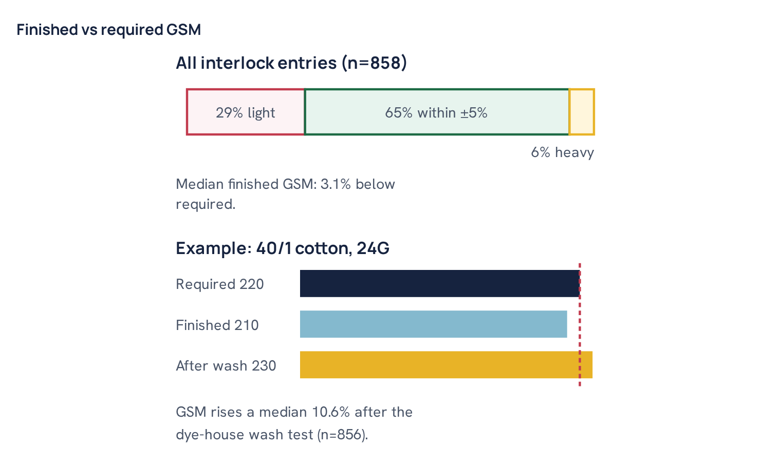 Finished vs required GSM