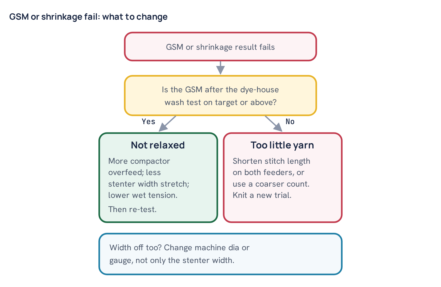 GSM or shrinkage fail: what to change