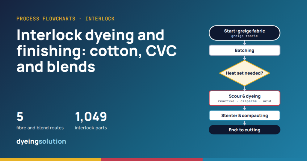 Interlock dyeing and finishing: flowcharts for cotton, CVC and blends