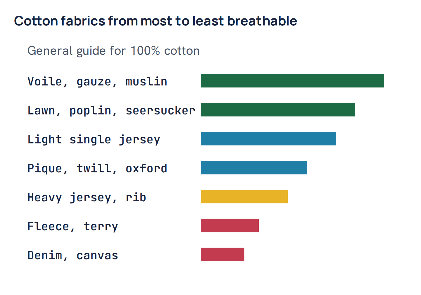 Cotton fabrics from most to least breathable