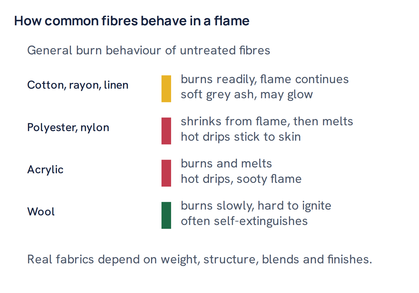How common fibres behave in a flame