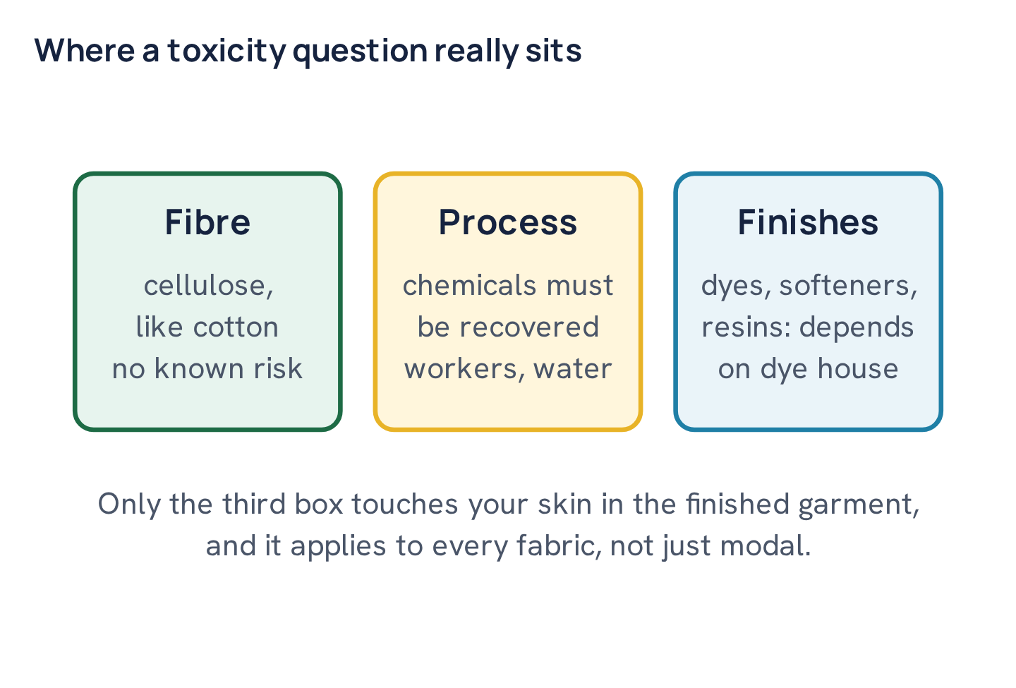 Where a toxicity question really sits