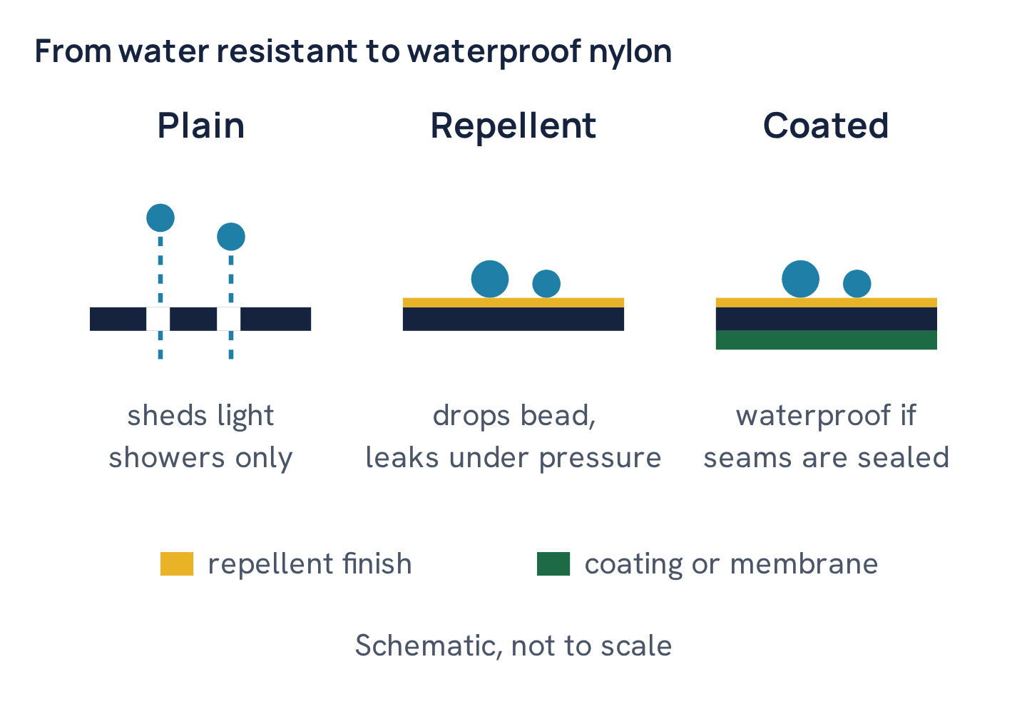 From water resistant to waterproof nylon
