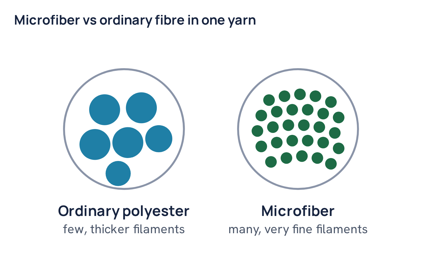 Microfiber vs ordinary fibre in one yarn