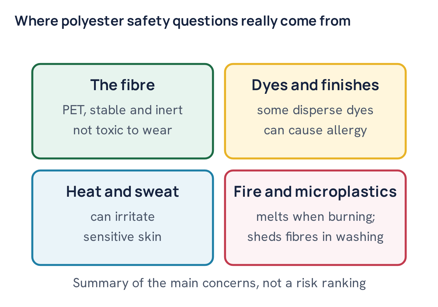 Where polyester safety questions really come from