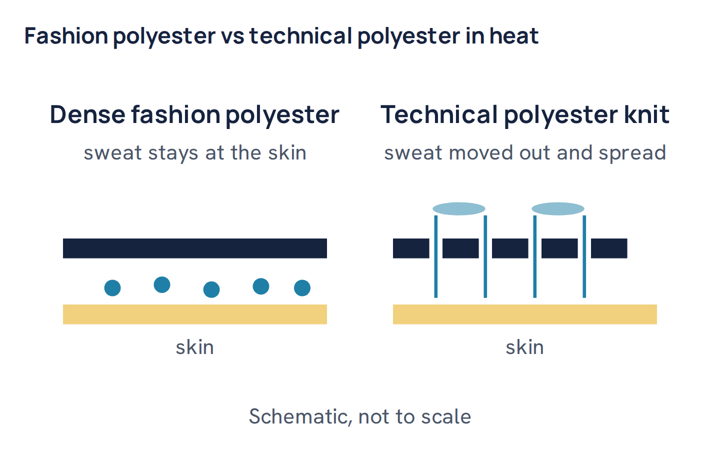 Fashion polyester vs technical polyester in heat
