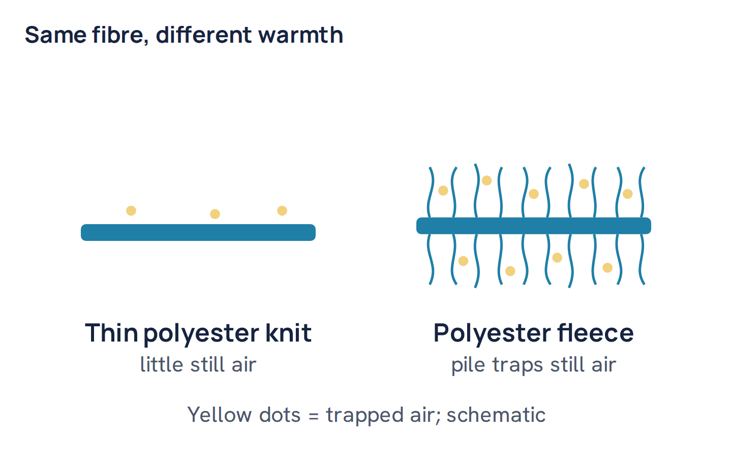 Same fibre, different warmth