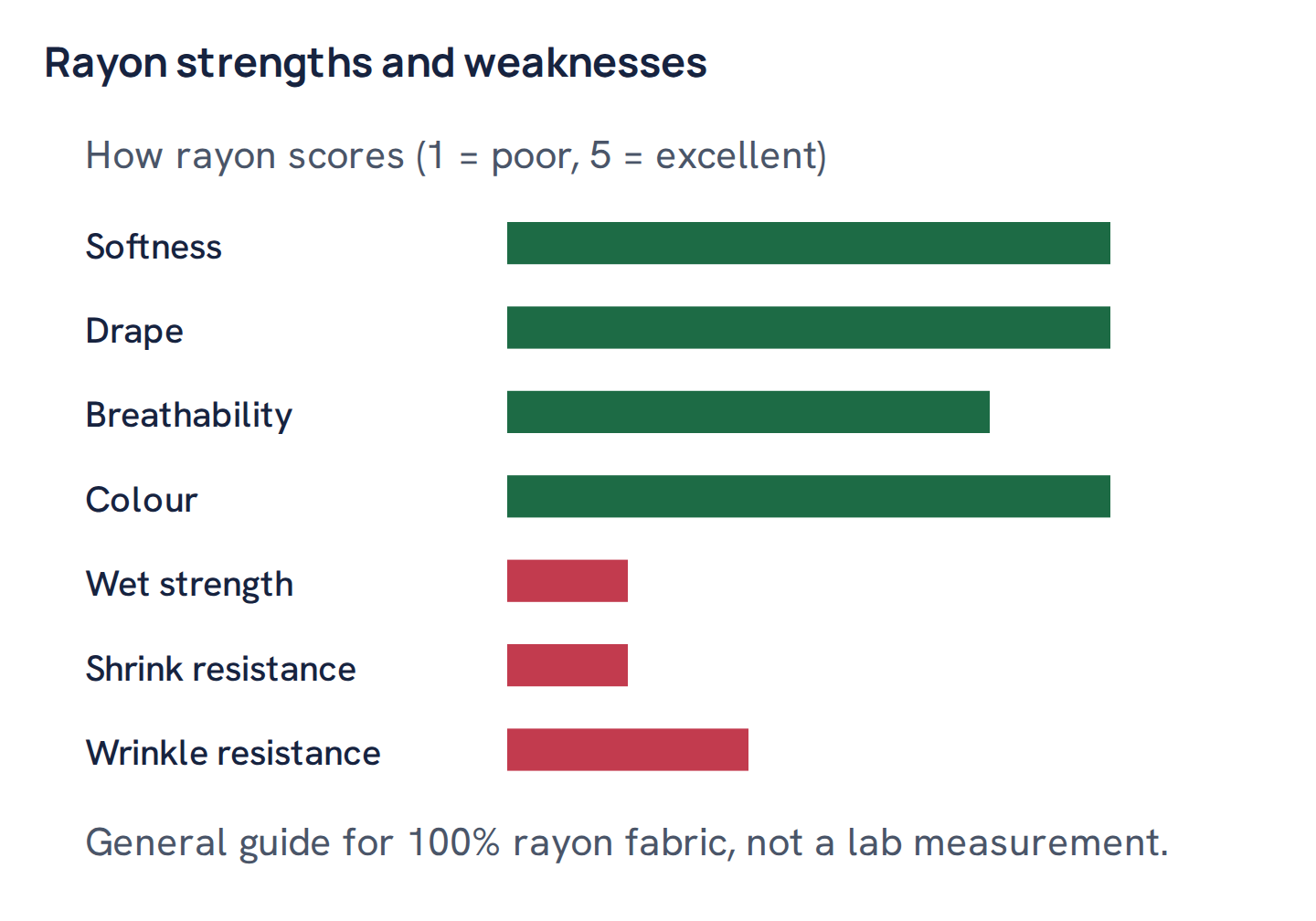 Rayon strengths and weaknesses
