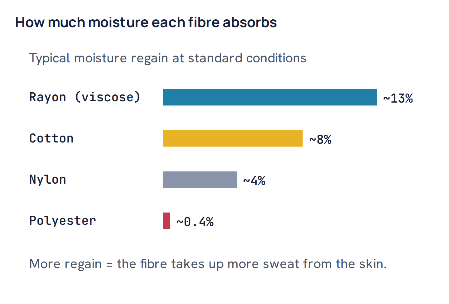 How much moisture each fibre absorbs