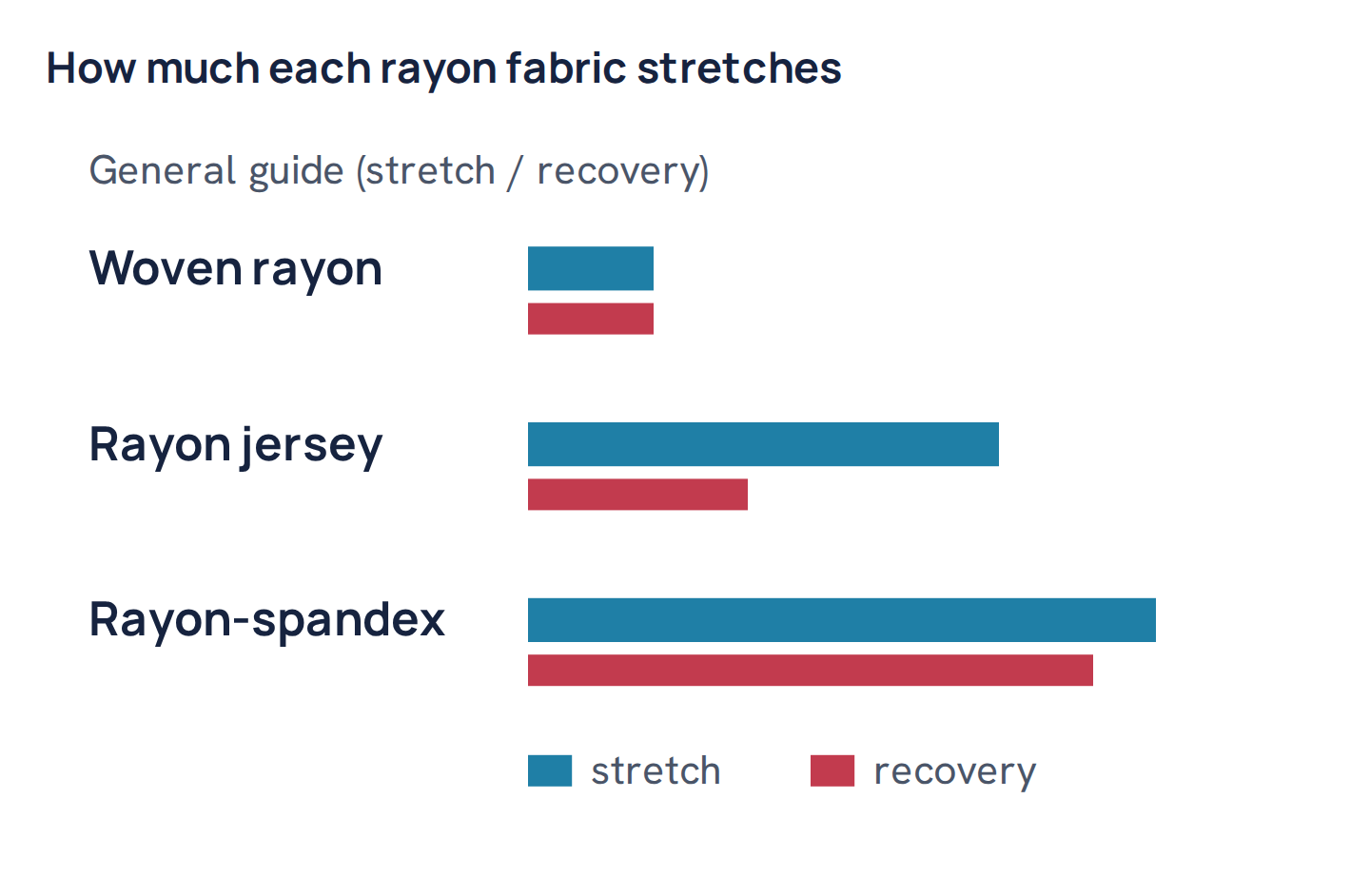 How much each rayon fabric stretches