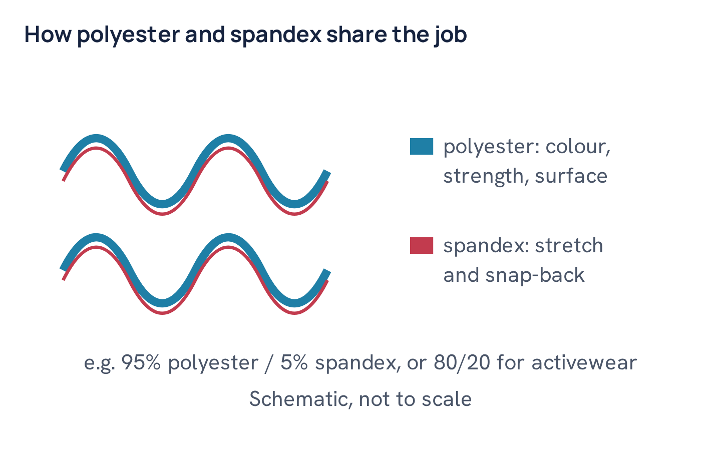How polyester and spandex share the job