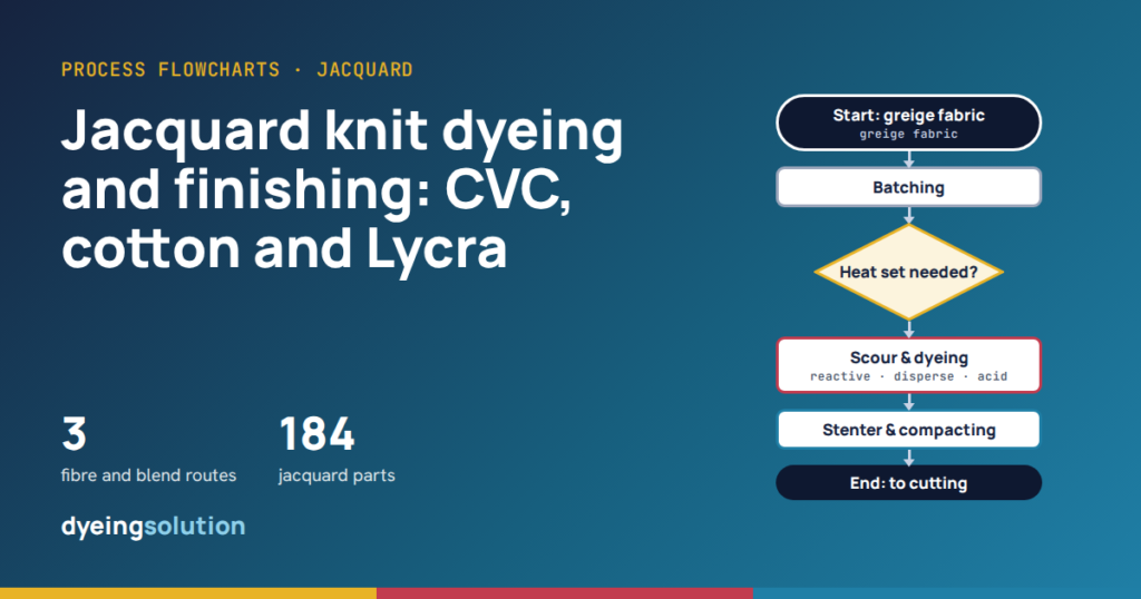 Jacquard knit dyeing and finishing: flowcharts for CVC, cotton and Lycra jacquard