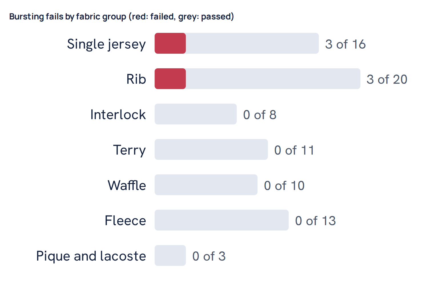 Bursting fails by fabric group (red: failed, grey: passed)