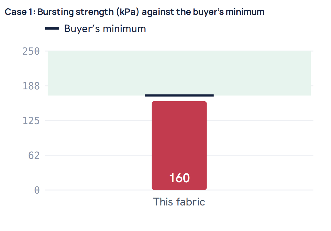 Case 1: Bursting strength (kPa) against the buyer’s minimum