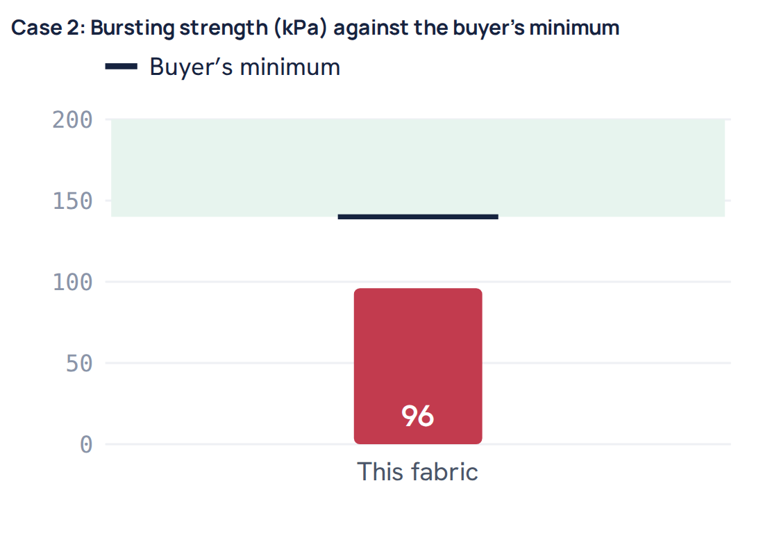 Case 2: Bursting strength (kPa) against the buyer’s minimum