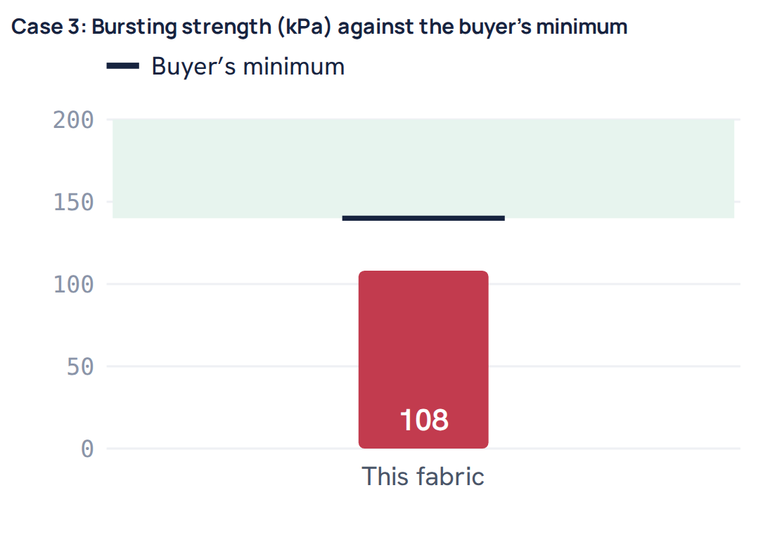 Case 3: Bursting strength (kPa) against the buyer’s minimum