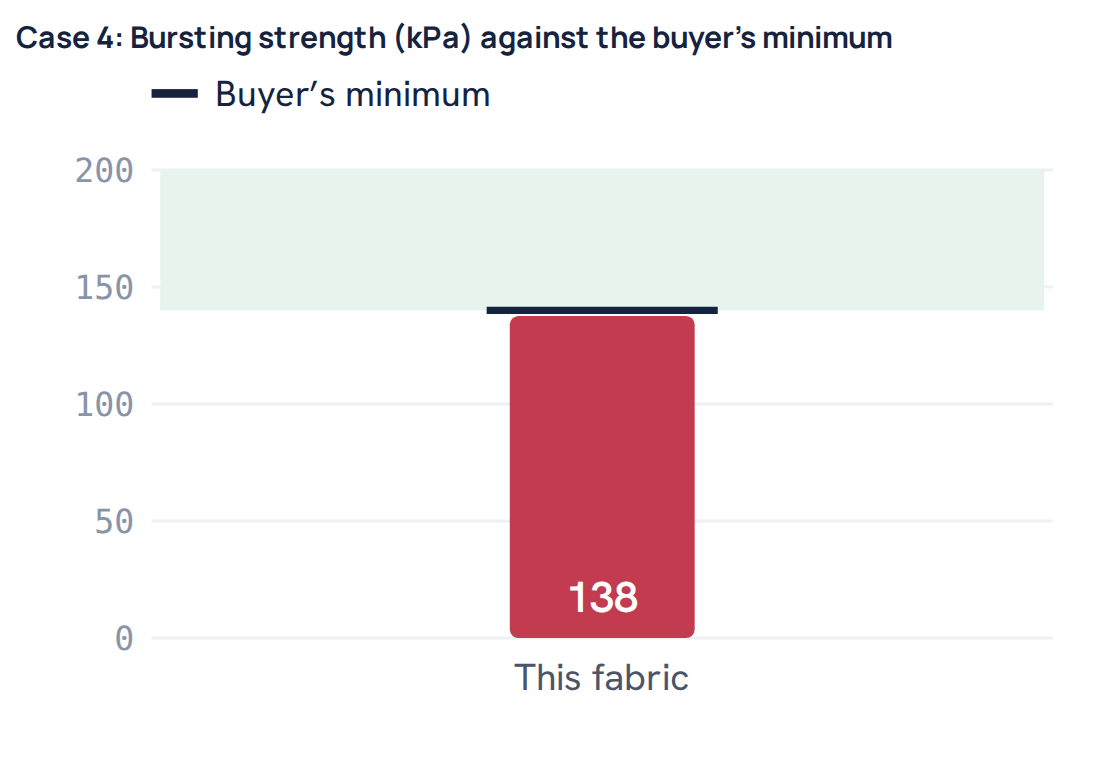 Case 4: Bursting strength (kPa) against the buyer’s minimum