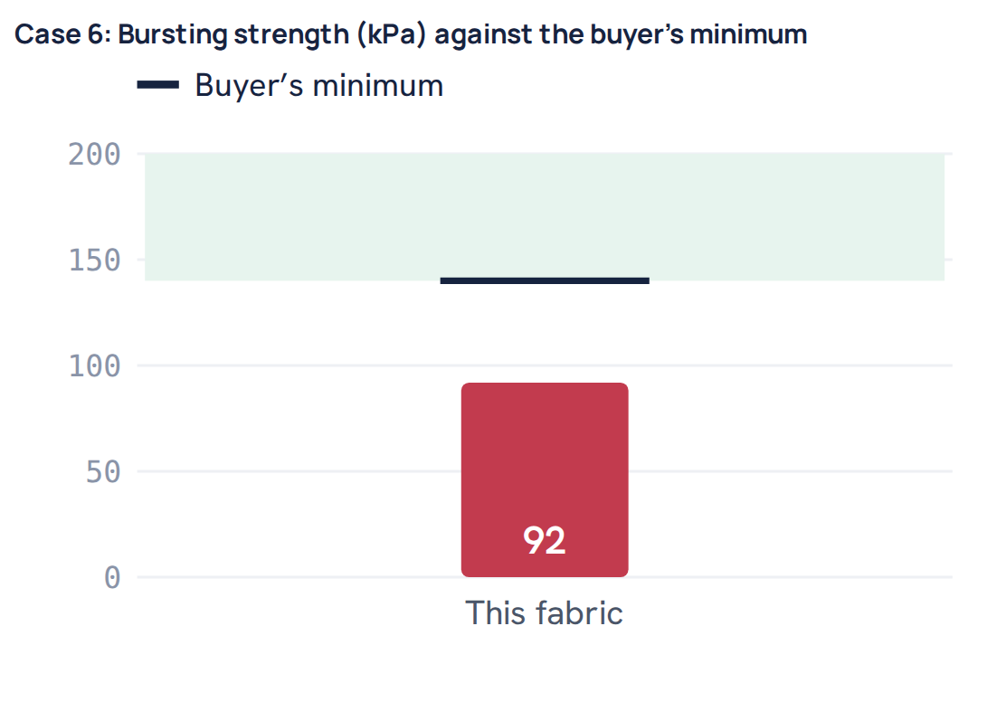 Case 6: Bursting strength (kPa) against the buyer’s minimum