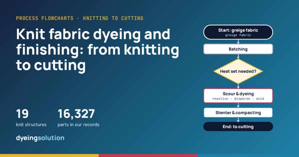 Knit fabric dyeing and finishing flowchart: from knitting to cutting