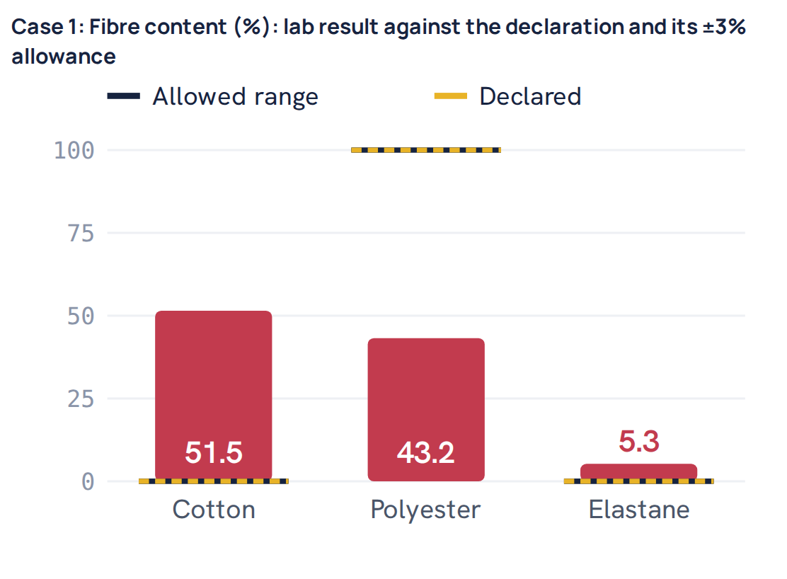 Case 1: Fibre content (%): lab result against the declaration and its ±3% allowance