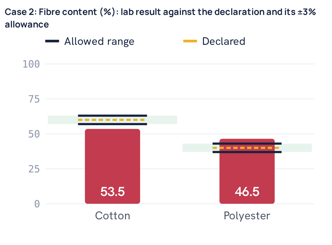 Case 2: Fibre content (%): lab result against the declaration and its ±3% allowance
