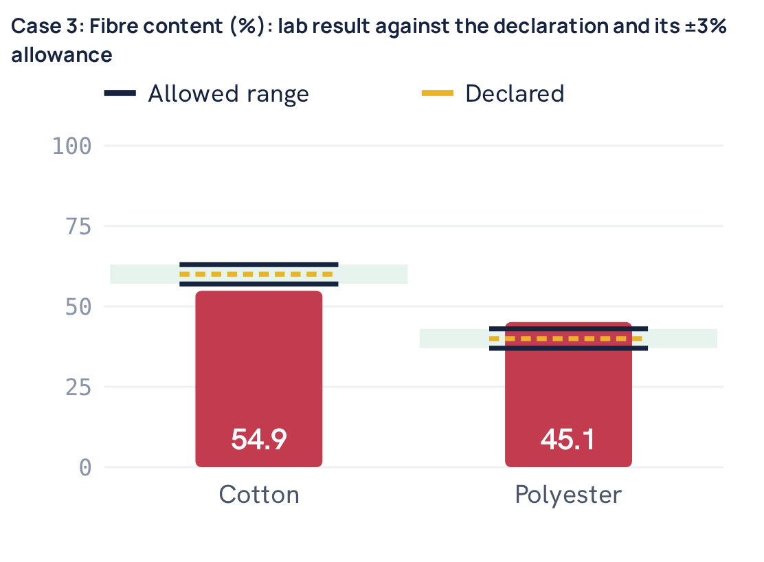 Case 3: Fibre content (%): lab result against the declaration and its ±3% allowance