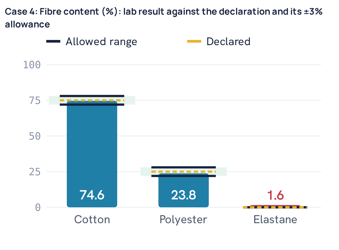 Case 4: Fibre content (%): lab result against the declaration and its ±3% allowance