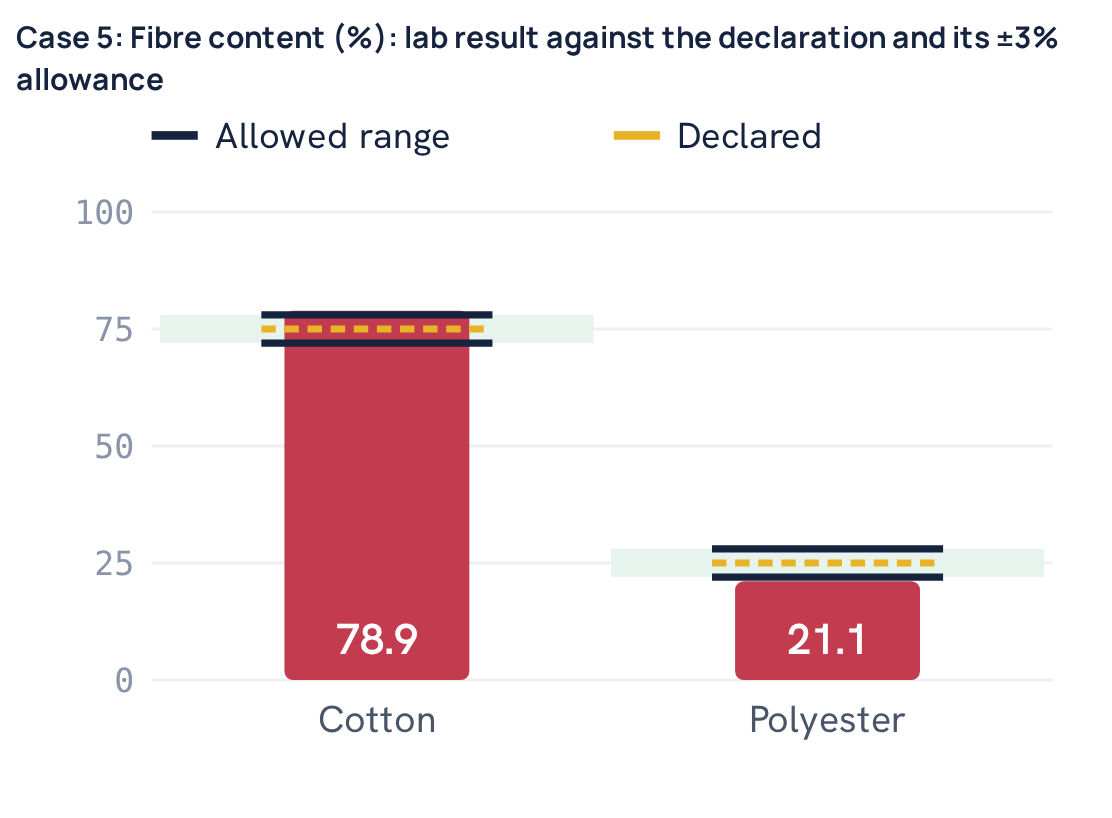 Case 5: Fibre content (%): lab result against the declaration and its ±3% allowance