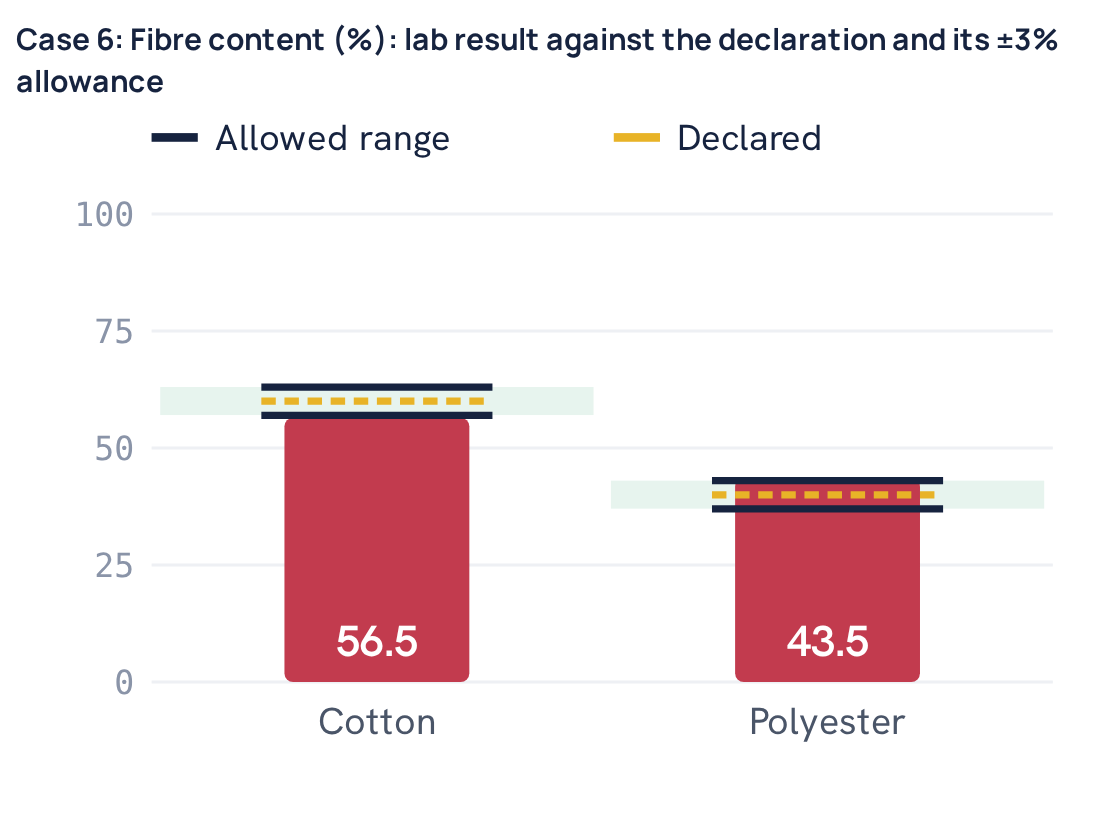 Case 6: Fibre content (%): lab result against the declaration and its ±3% allowance