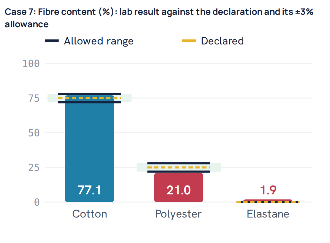 Case 7: Fibre content (%): lab result against the declaration and its ±3% allowance