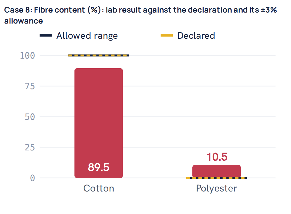 Case 8: Fibre content (%): lab result against the declaration and its ±3% allowance