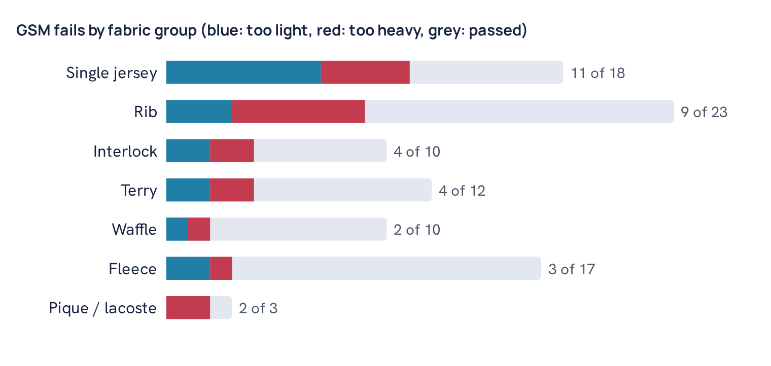 GSM fails by fabric group (blue: too light, red: too heavy, grey: passed)