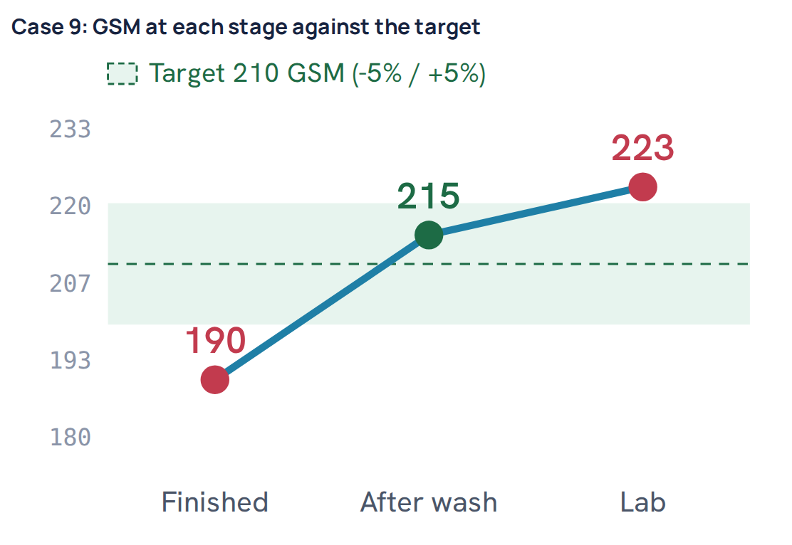 Case 9: GSM at each stage against the target