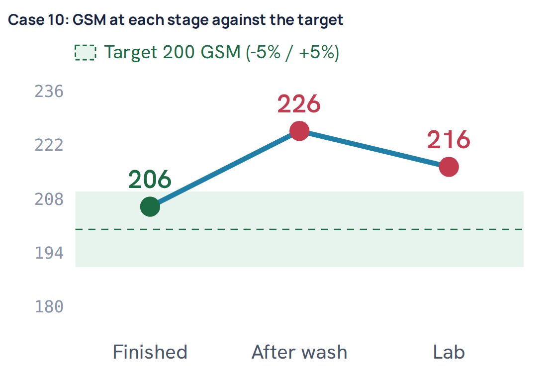 Case 10: GSM at each stage against the target