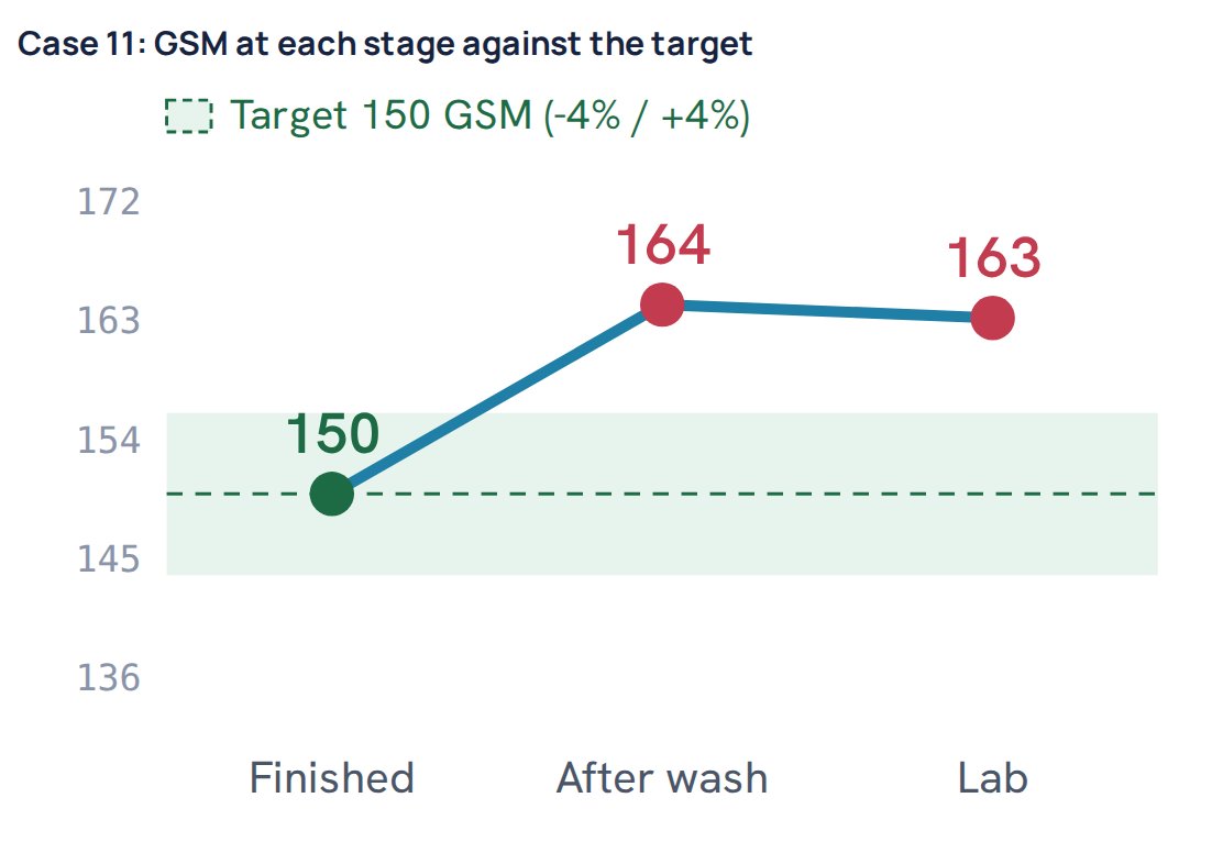 Case 11: GSM at each stage against the target