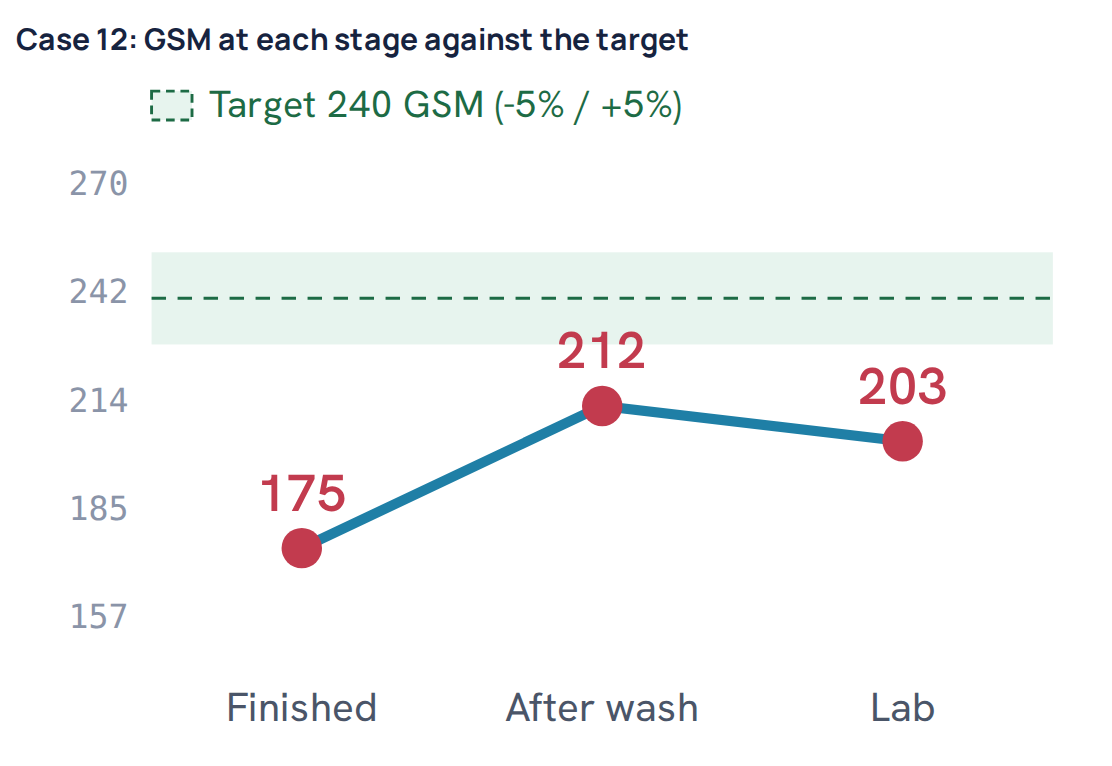 Case 12: GSM at each stage against the target
