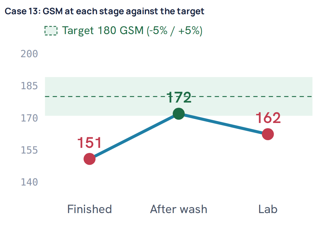 Case 13: GSM at each stage against the target