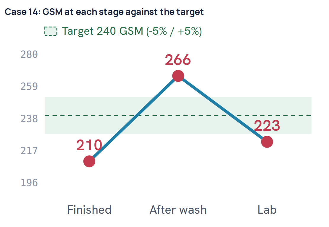 Case 14: GSM at each stage against the target