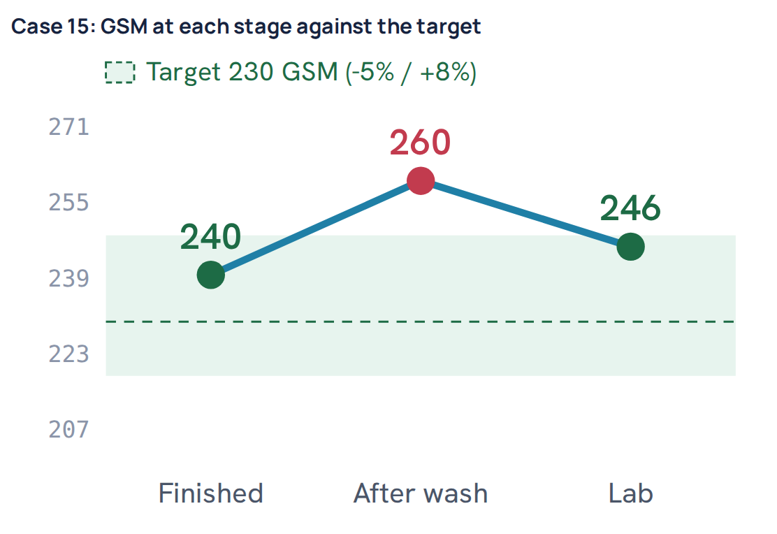Case 15: GSM at each stage against the target