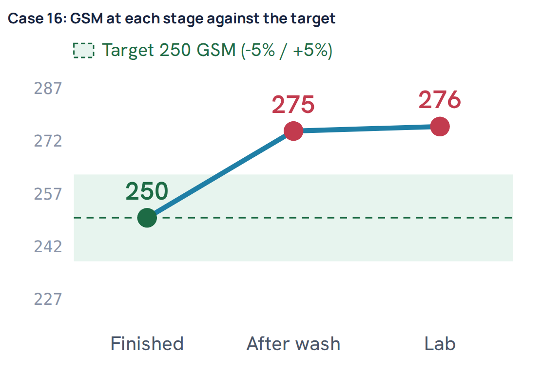 Case 16: GSM at each stage against the target