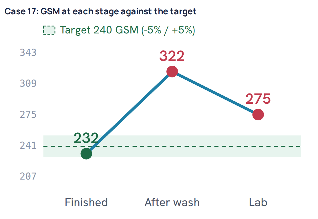 Case 17: GSM at each stage against the target