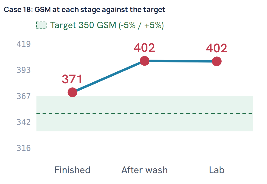 Case 18: GSM at each stage against the target