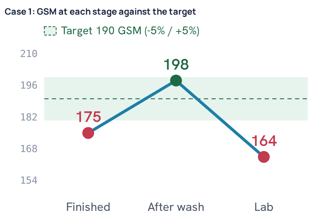 Case 1: GSM at each stage against the target