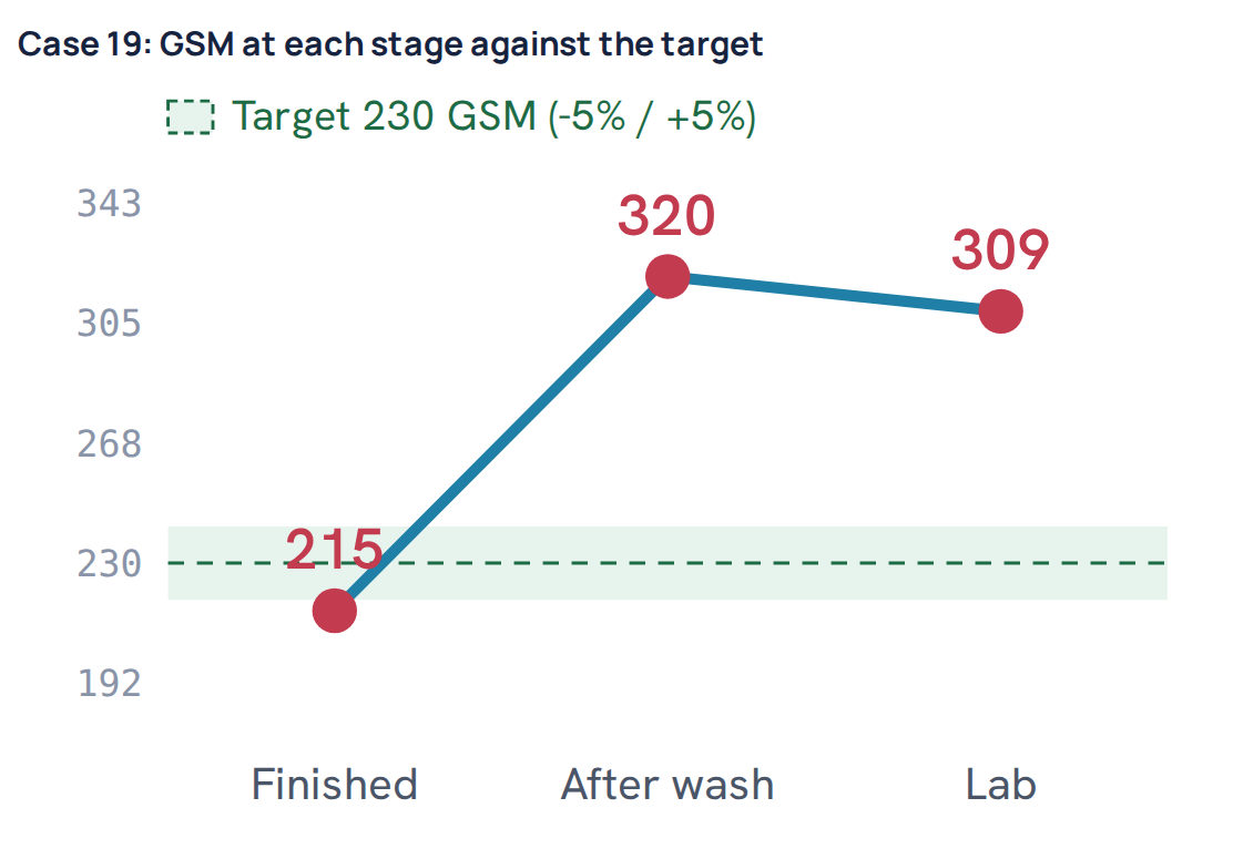 Case 19: GSM at each stage against the target