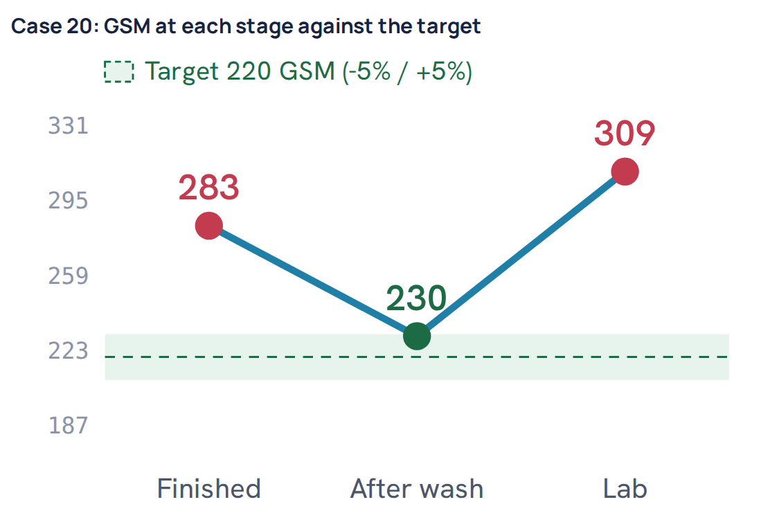 Case 20: GSM at each stage against the target