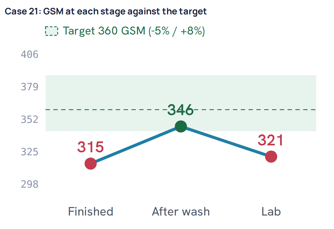 Case 21: GSM at each stage against the target