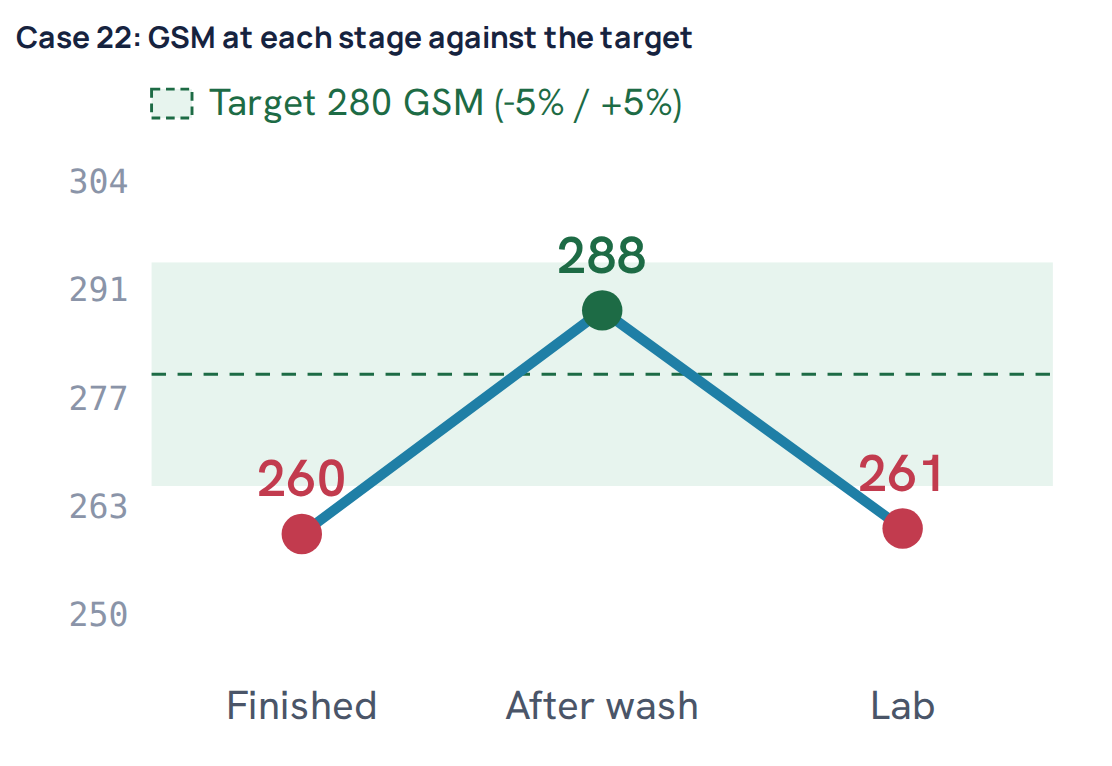 Case 22: GSM at each stage against the target