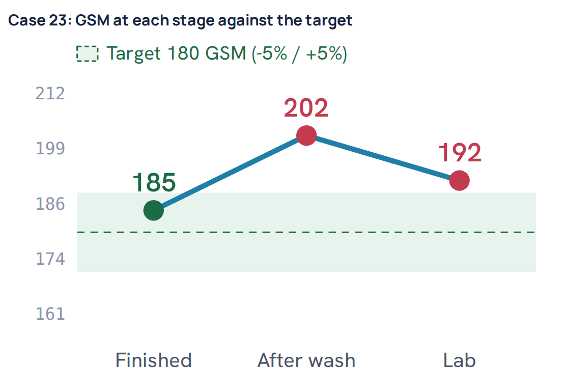 Case 23: GSM at each stage against the target