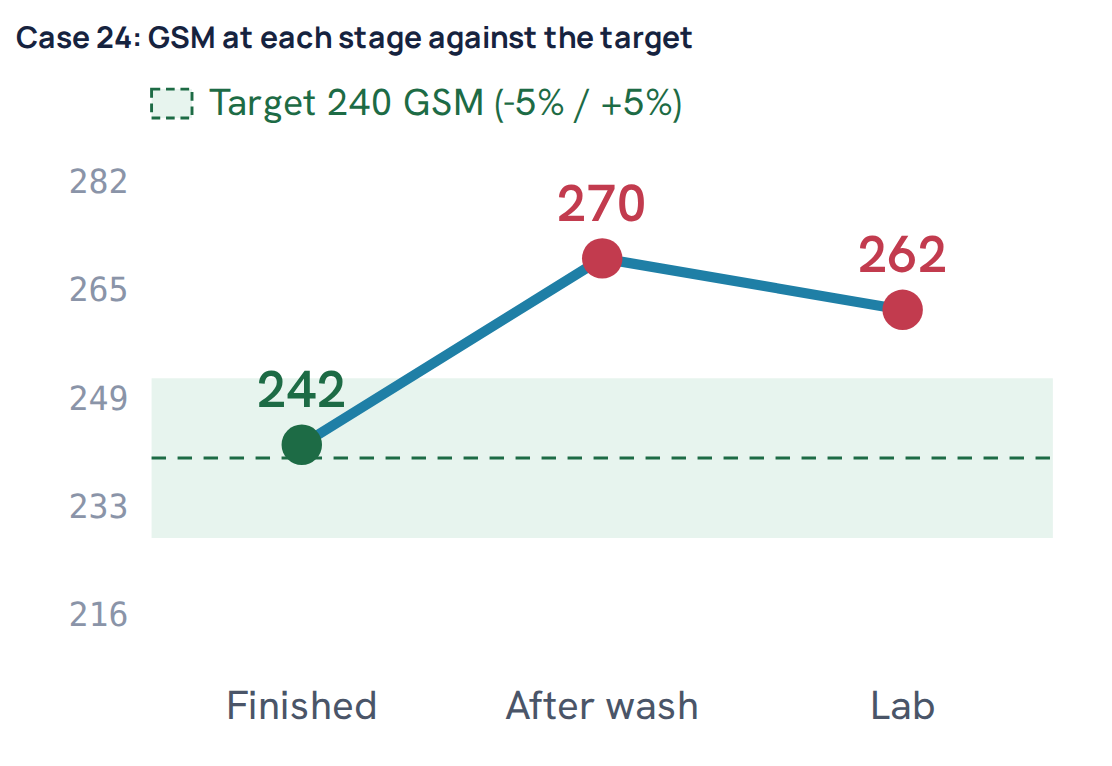 Case 24: GSM at each stage against the target